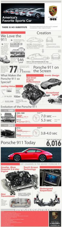 Infográfico Porsche 911