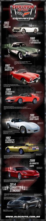 Evolução do Chevrolet Corvette