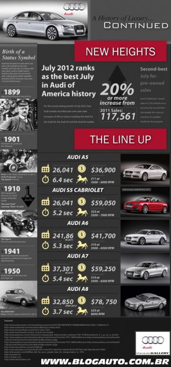 Infográfico Audi