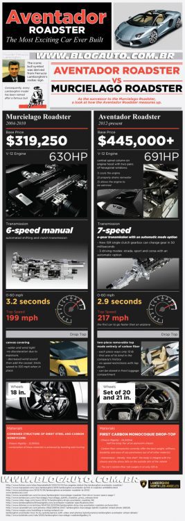 Infográfico: Lamborghini Aventador x  Murcielago