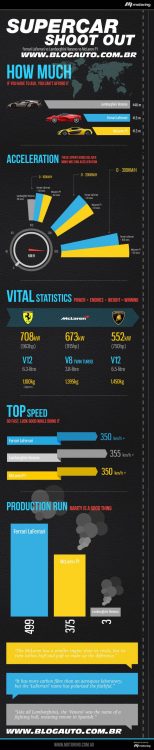 Infográfico: Lamborghini Veneno x Ferrari LaFerrari x McLaren P1, qual é o melhor superesportivo?