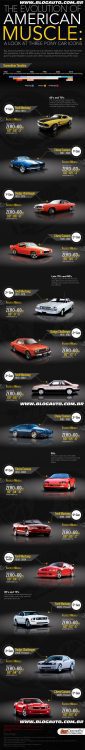 infográfico: Chevrolet Camaro x Dodge Challenger x Ford Mustang