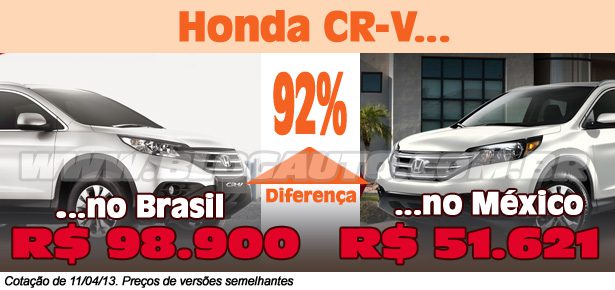 Diferença de preço entre o Honda CR-V no Brasil e no México