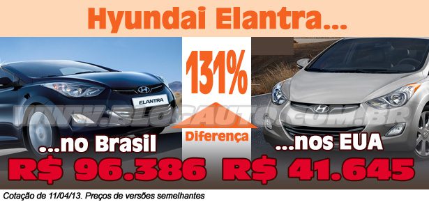 Diferença de preço entre o Hyundai Elantra no Brasil e nos EUA
