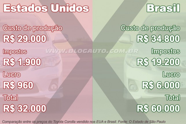 Toyota Corolla custa metade nos EUA, mas lucro do carro brasileiro seria bem maior no Brasil segundo levantamento do Estadão