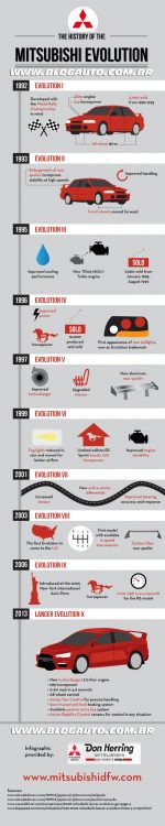 Infográfico História do  Mitsubishi Lancer Evolution