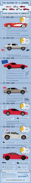 Infográfico: Todas as gerações do Chevrolet Corvette