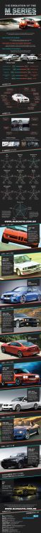 Infográfico História da M, divisão esportiva da BMW