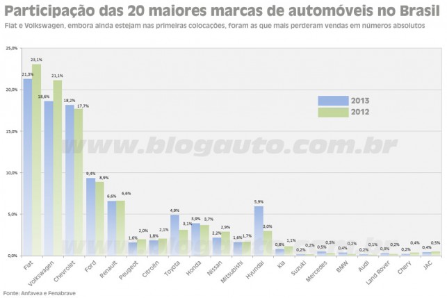 Participação das 20 maiores marcas de automóveis em 2013 e 2012