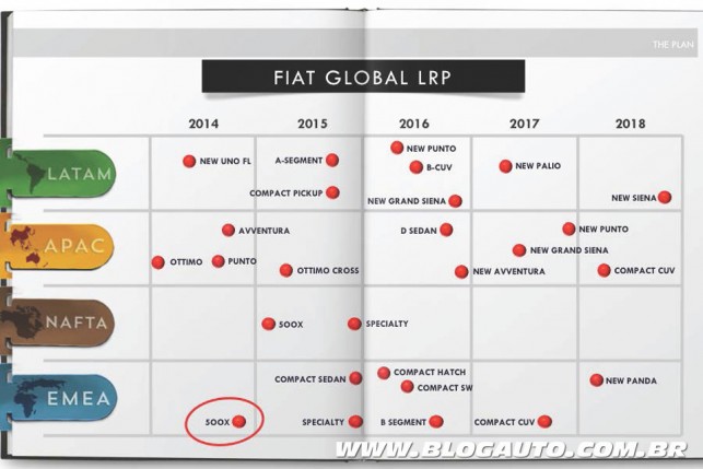 O portfólio da Fiat no futuro em cada uma das quatro regiões