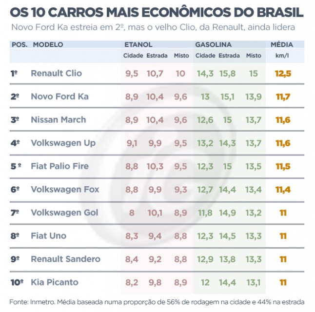 10 carros mais econômicos do Brasil