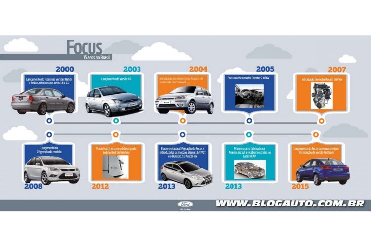 Infográfico dos 15 anos do Ford Focus no Brasil