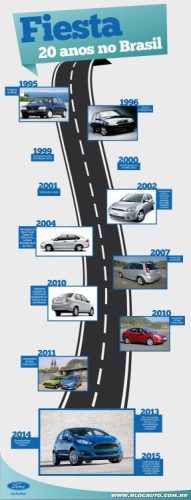 Infográfico dos 20 anos do Ford Fiesta