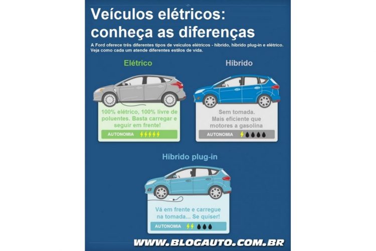 Infográfico de carros elétricos