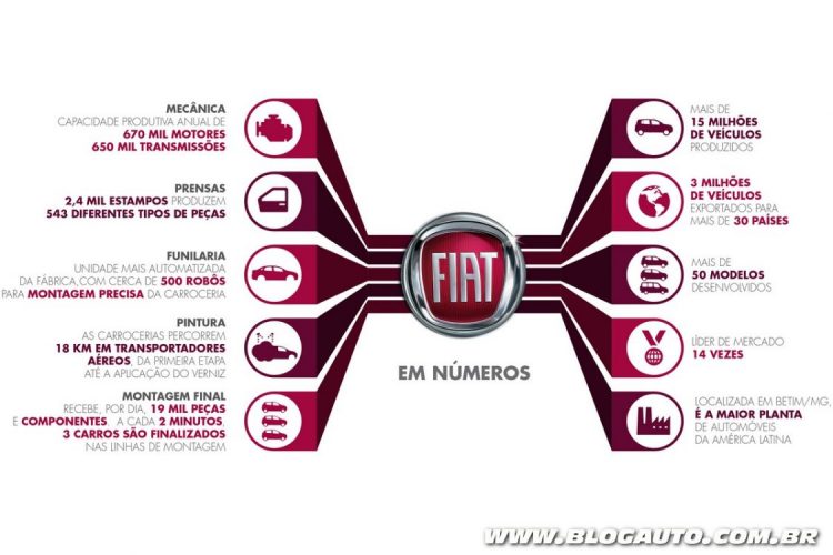 Números da Fiat no mercado nacional